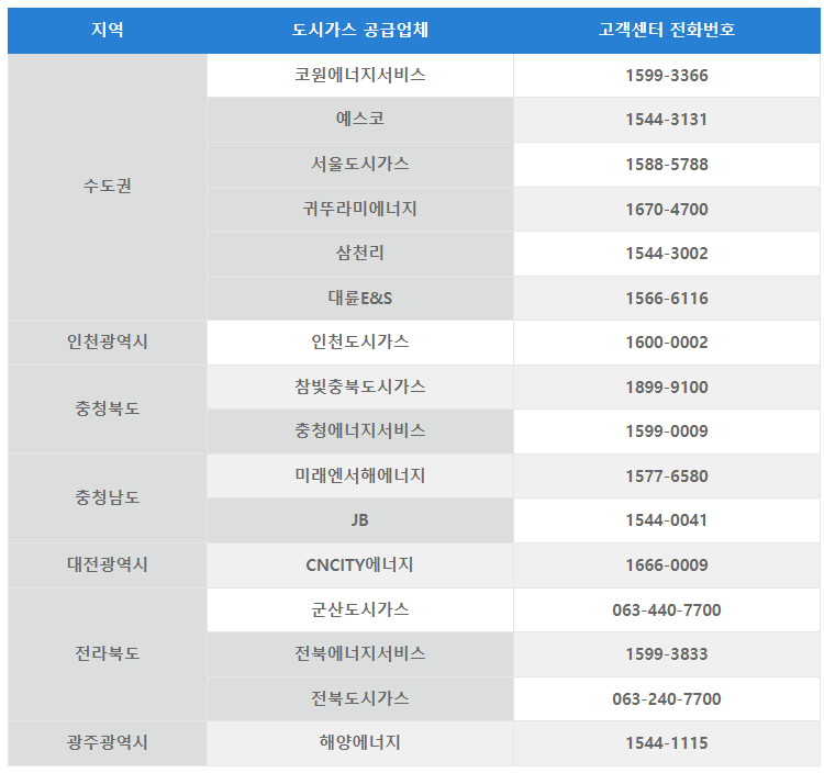 지역별 도시가스 전화번호