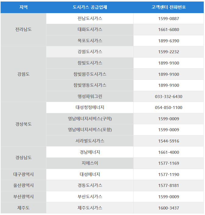 지역별 도시가스 전화번호