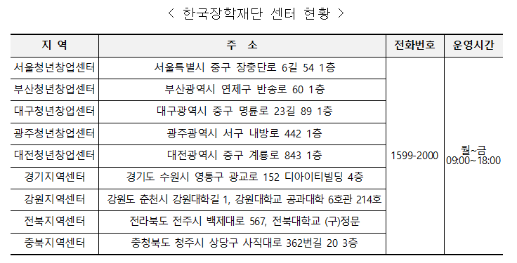 각 지역 재단 센터, 청년창업센터 포함