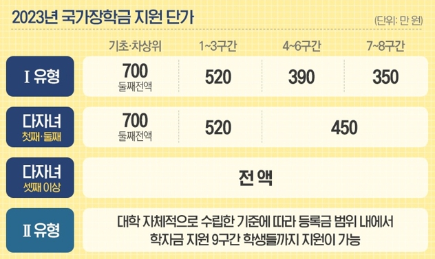 국가장학금 지원금액