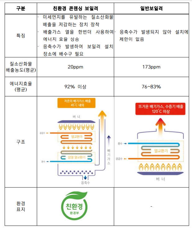 친환경 보일러 효능