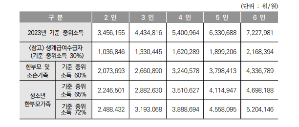 2023년 건강보험료 본인부담금에 의한 기준중위소득 80%판정 기준